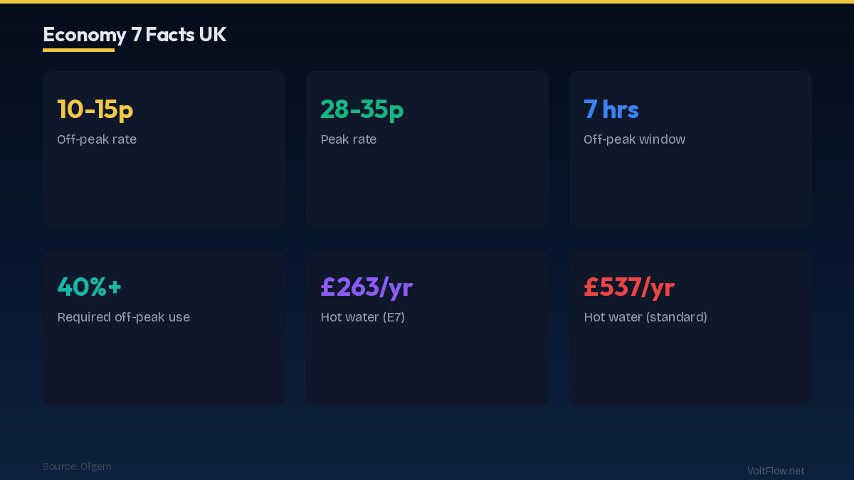 Economy 7 vs Standard Comparison