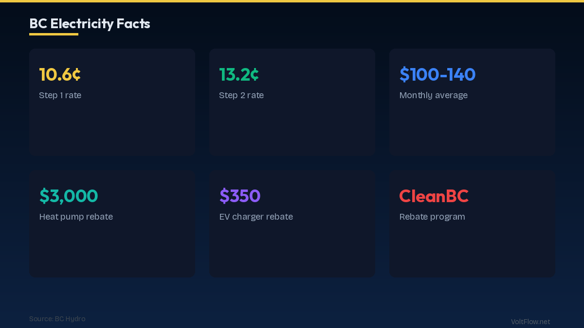 Electricity Cost BC 2026 Stats