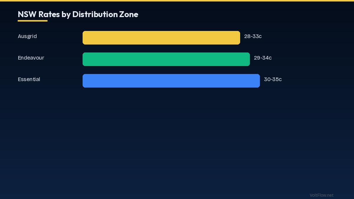Electricity Cost NSW 2026 Comparison