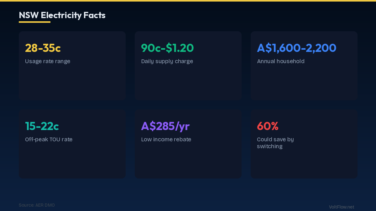 Electricity Cost NSW 2026 Stats