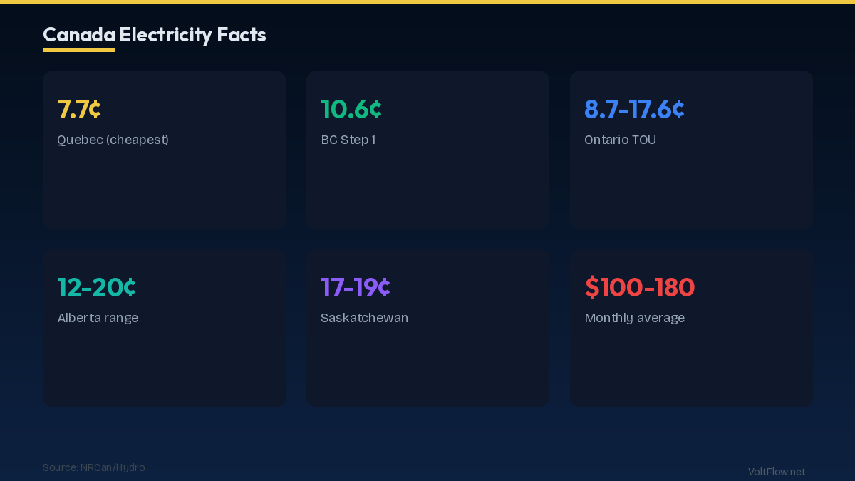 Canadian Electricity Overview