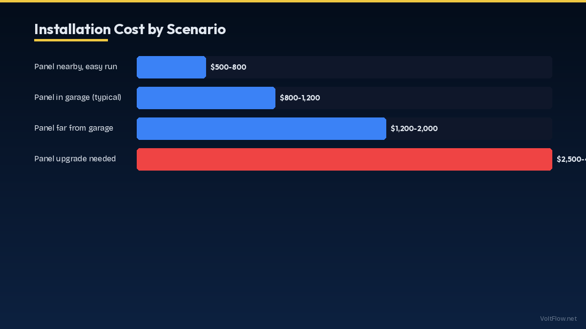 Installation Cost by Scenario