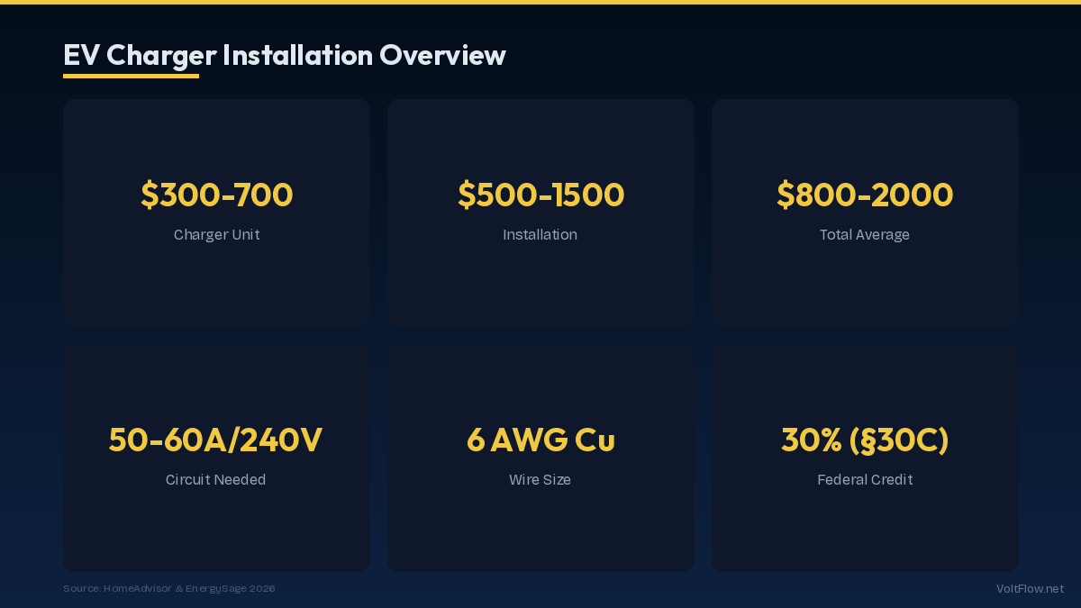 EV Charger Installation Overview