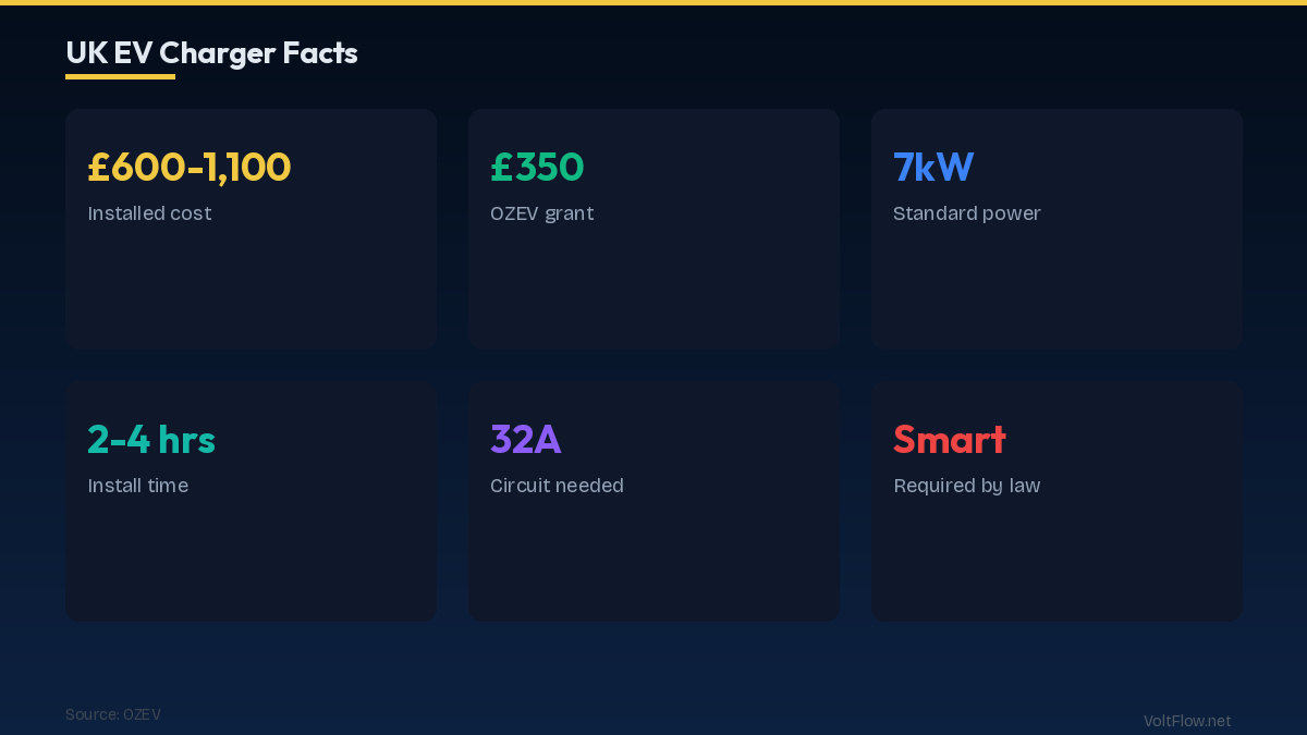 UK EV Charger Cost