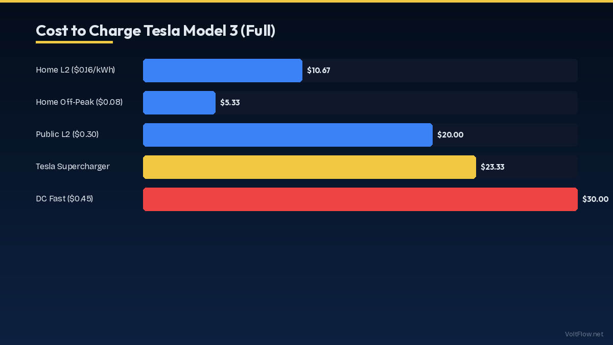 Cost to Charge Model 3