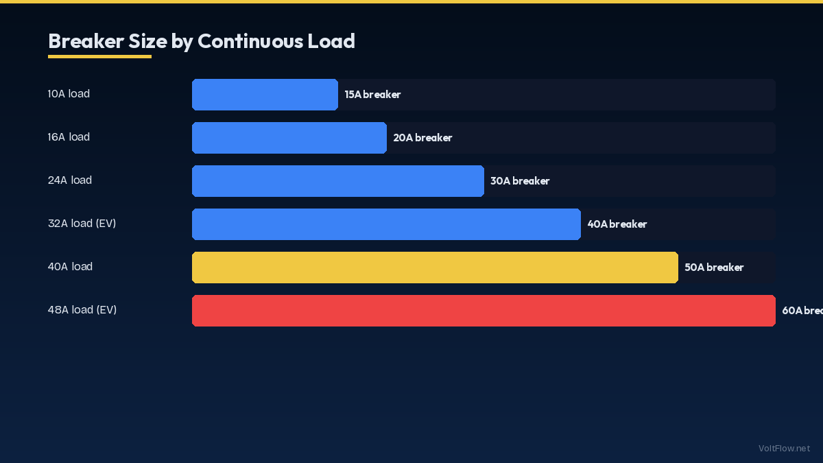 Breaker Size by Continuous Load