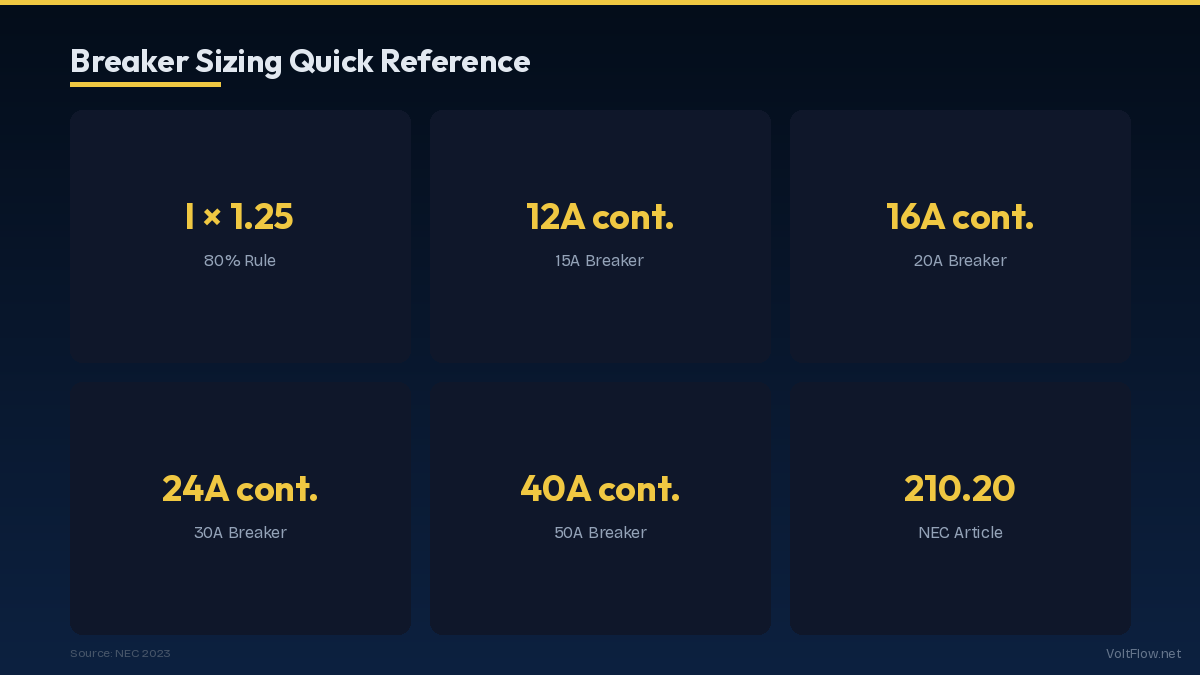 Breaker Sizing Quick Reference
