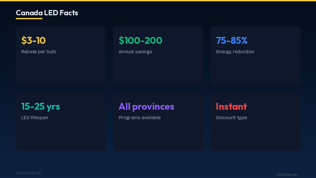 LED Rebates & Energy Programs Canada 2026 Stats