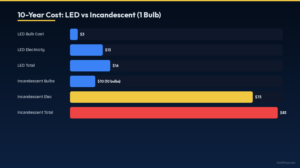 10-Year Cost Comparison