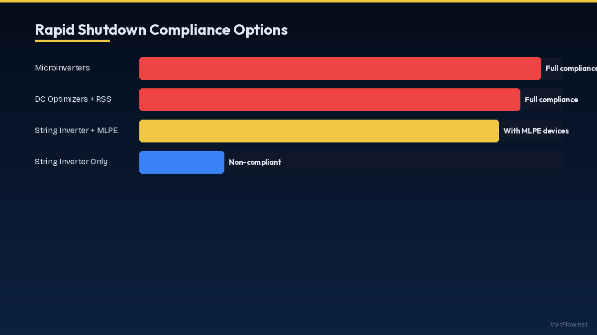 Compliance Options