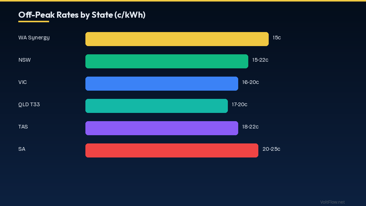Off-Peak Electricity Rates Australia 2026 Comparison
