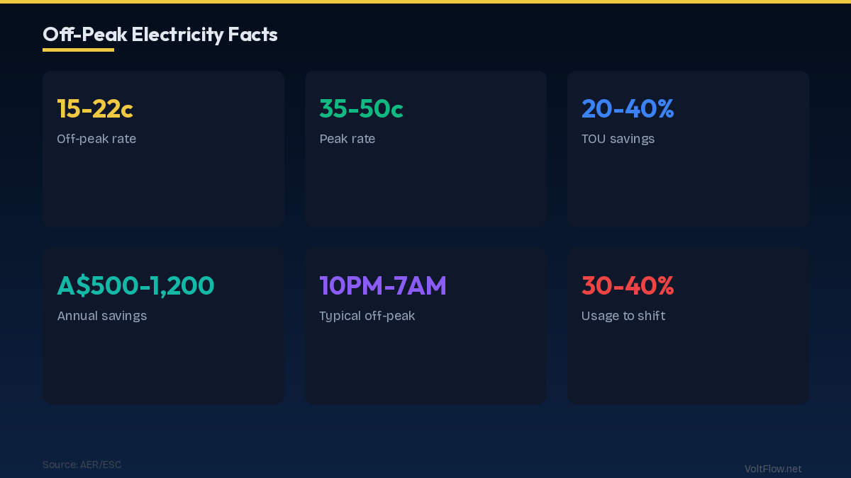 Off-Peak Electricity Rates Australia 2026 Stats