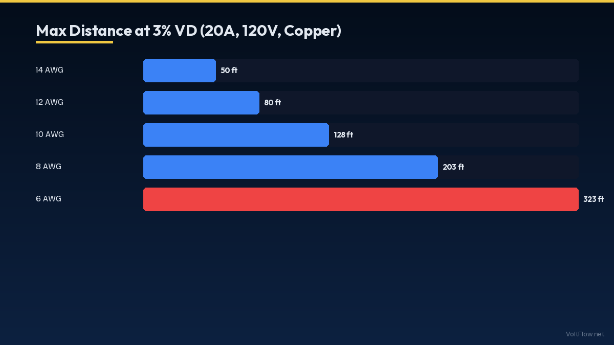 Max Distance at 3% VD