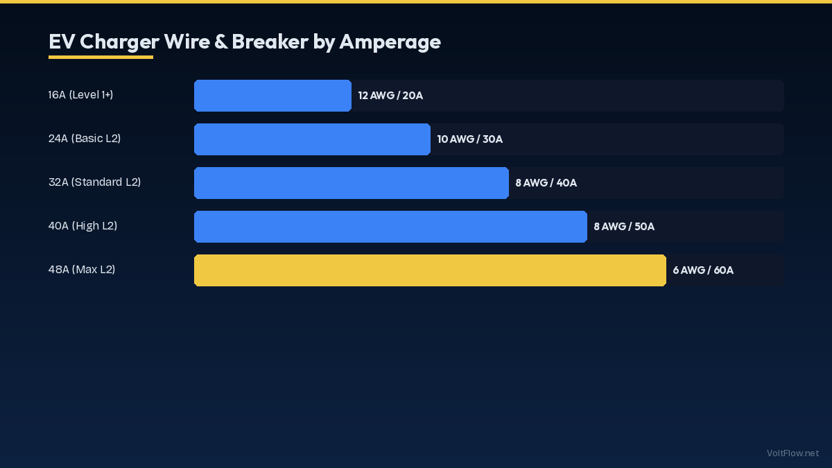 Wire & Breaker by Amperage