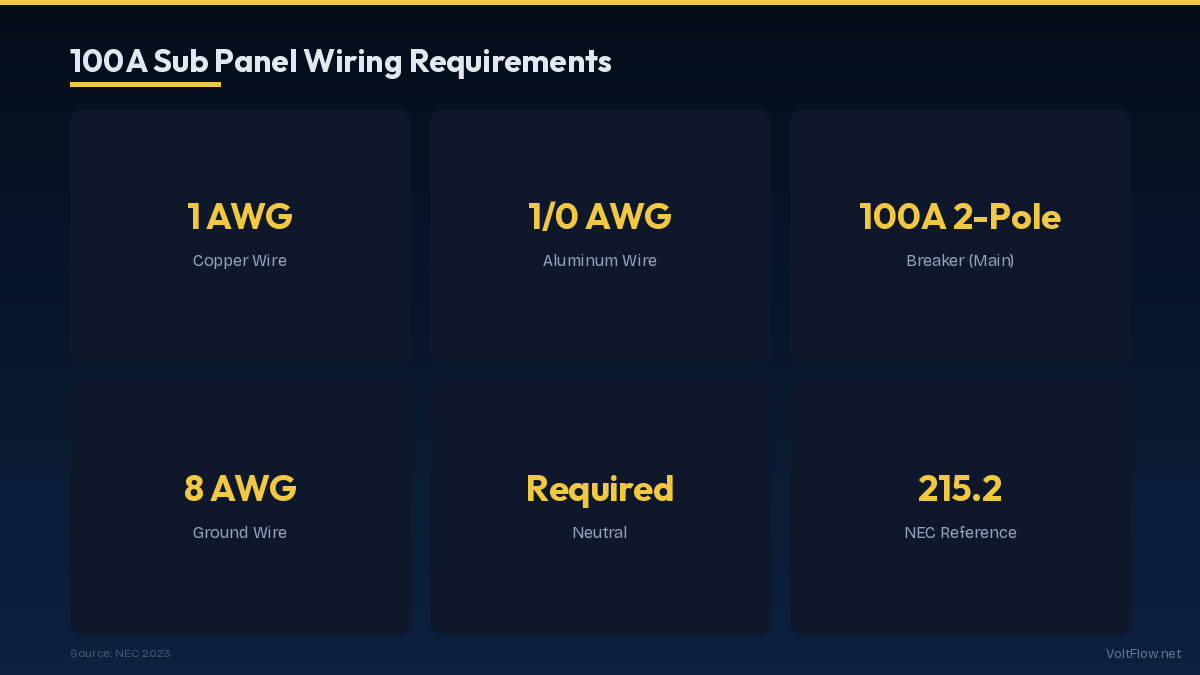 100A Sub Panel Wiring Requirements